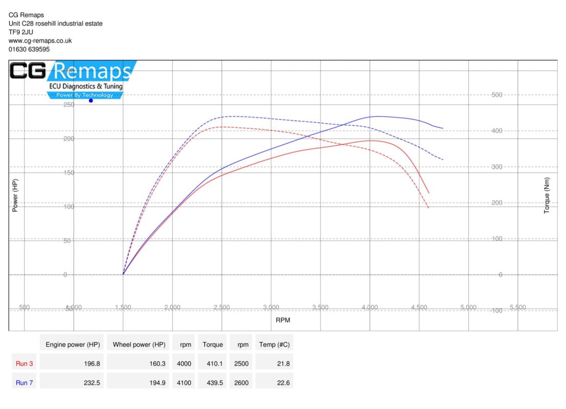 AUDI A5 DYNO RESULTS
