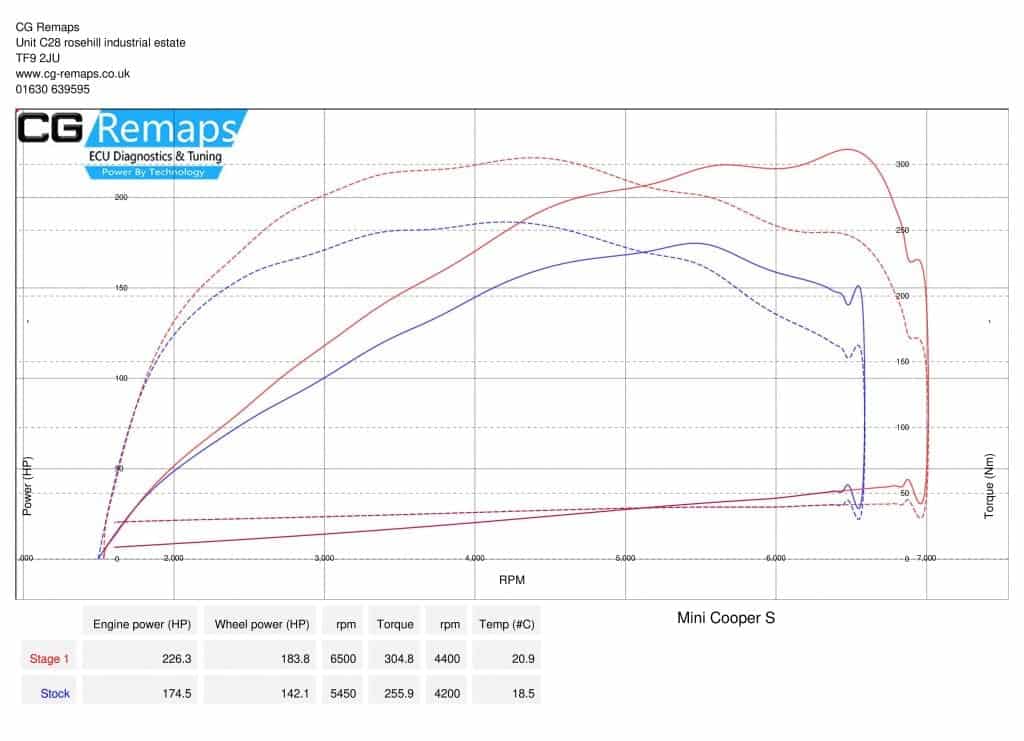 MINI COOPER S REMAP