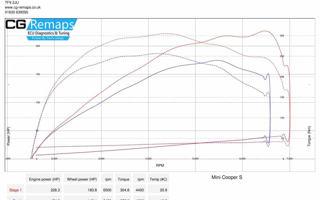 MINI COOPER S 1.6T STAGE 1 RESULTS