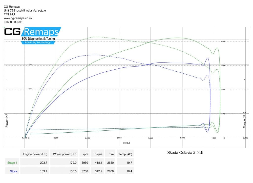 SKODA ECU REMAP
