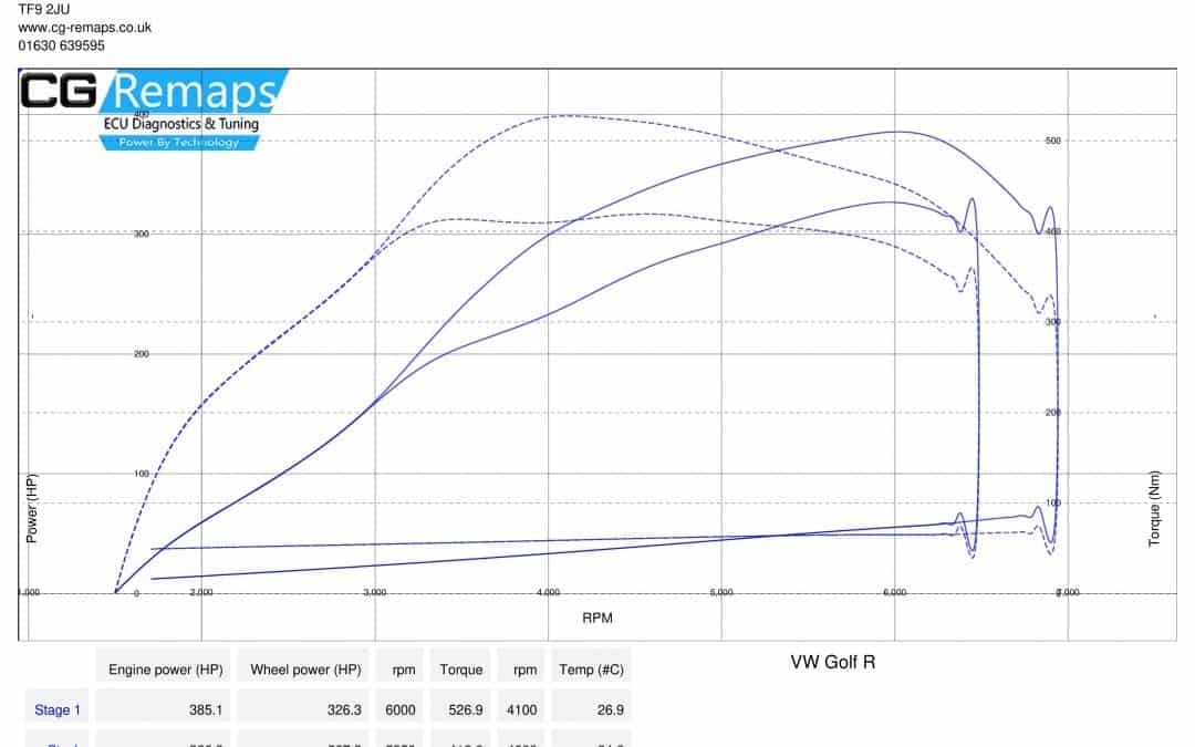 VW GOLF R STAGE 1 DYNO RESULTS.