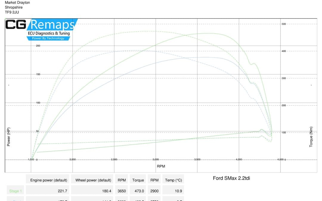 Ford Smax 2.2tdi 2008 stage 1 dyno results.