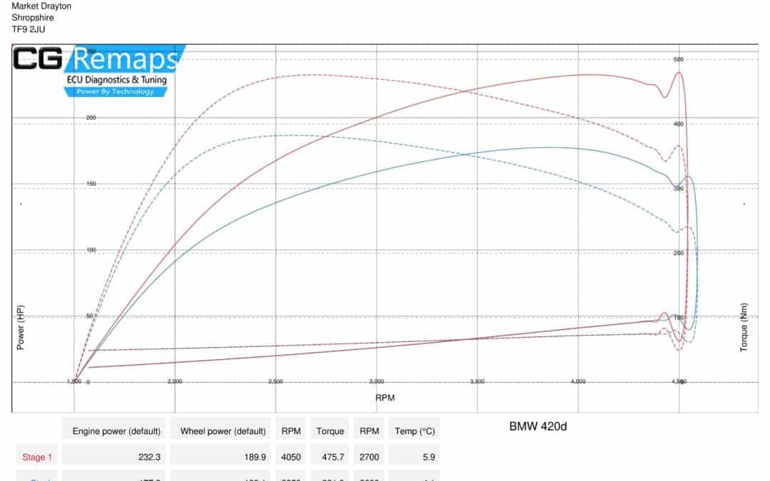 BMW 420D STAGE 1 DYNO RESULTS.