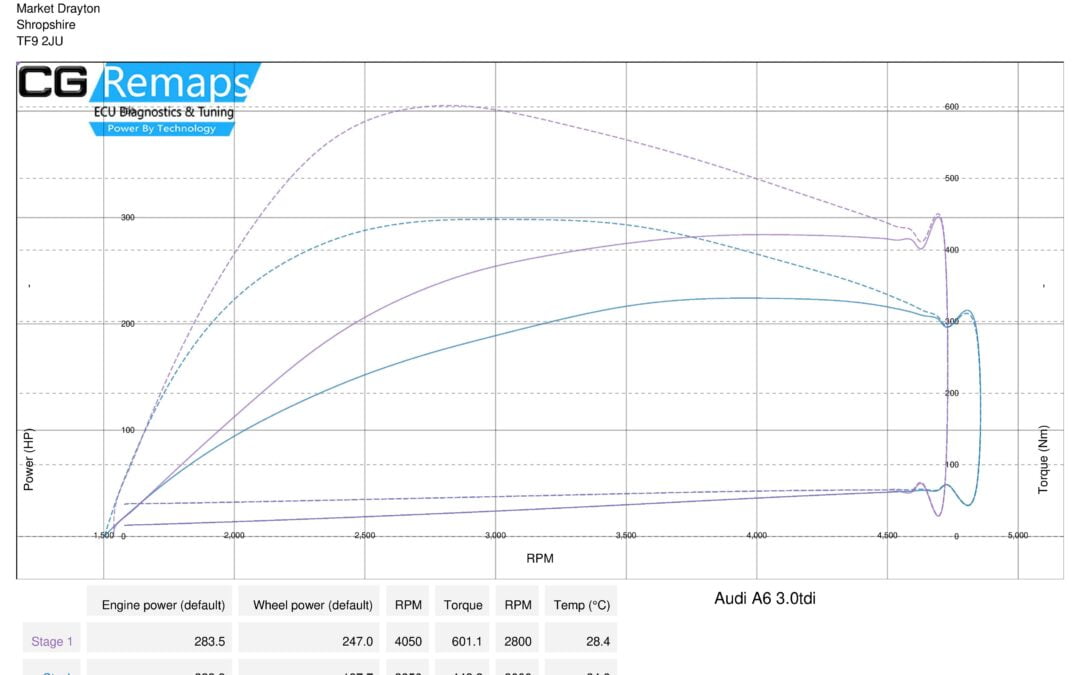 AUDI A6 3.0TDI STAGE 1 DYNO RESULTS.