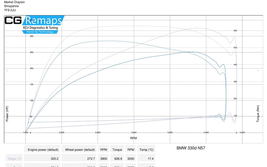 BMW 330D STAGE 1 ROLLING ROAD RESULTS