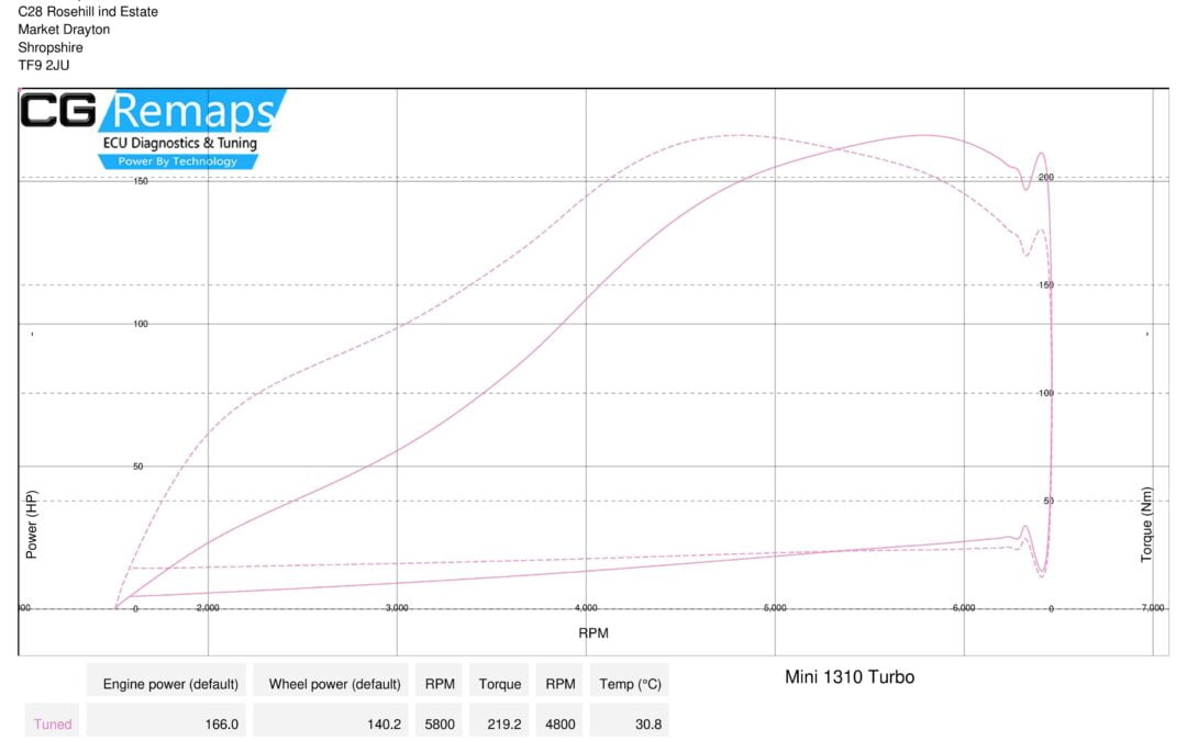CLASSIC MINI TURBO DYNO RESULTS.