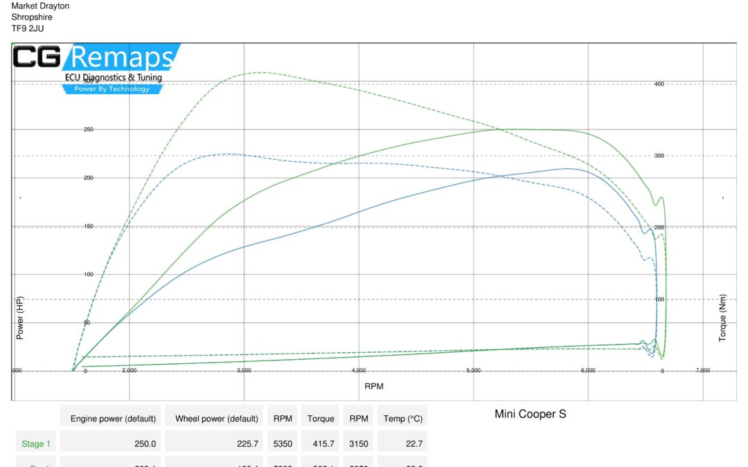 MINI COOPER S B48 STAGE 1 DYNO RESULTS.