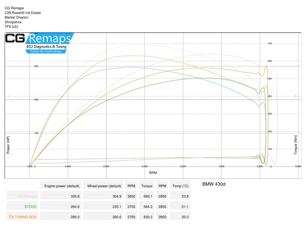 BMW 430D DYNO RESULTS