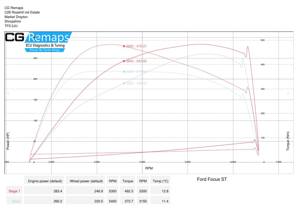 FORD FOCUS ST DYNO RESULTS