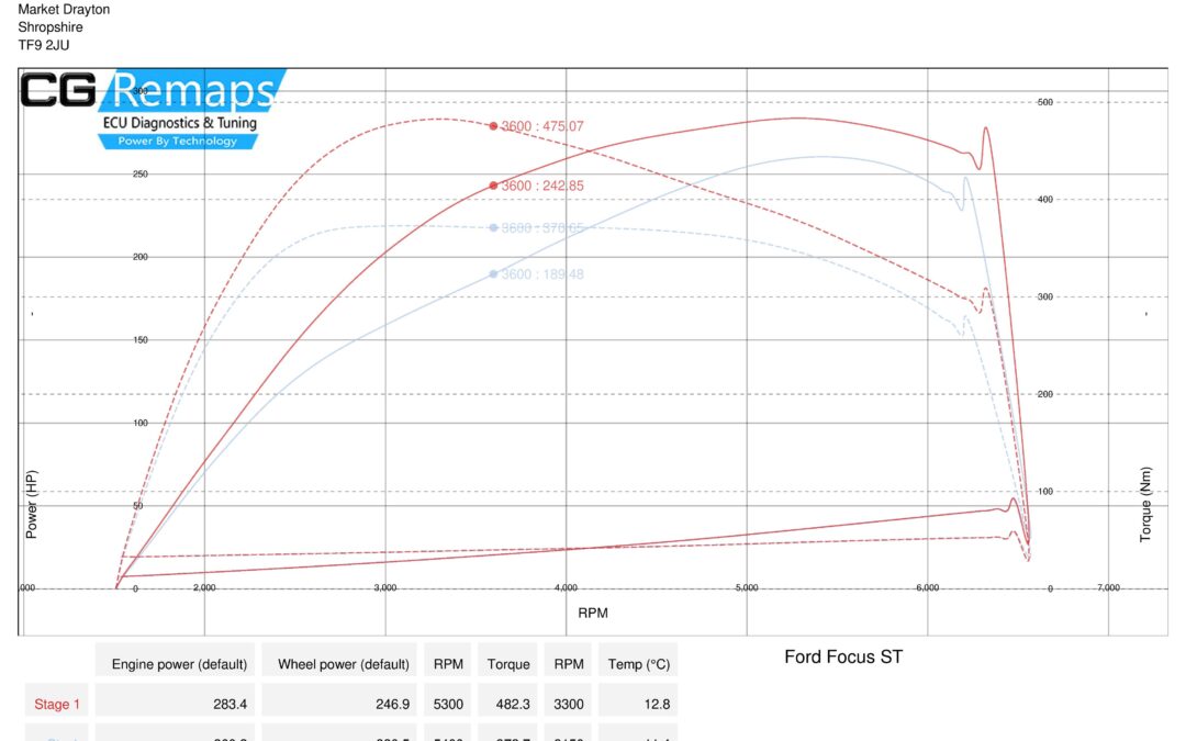 FORD FOCUS ST STAGE 1 DYNO RESULTS.