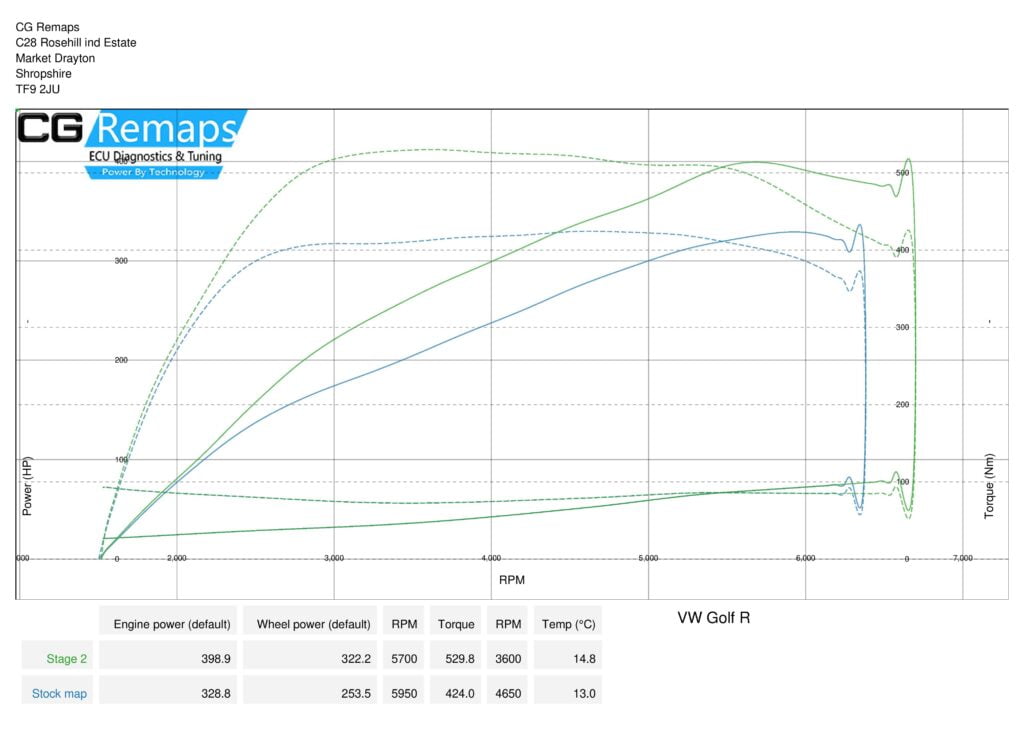 GOLF R STAGE 2 DYNO