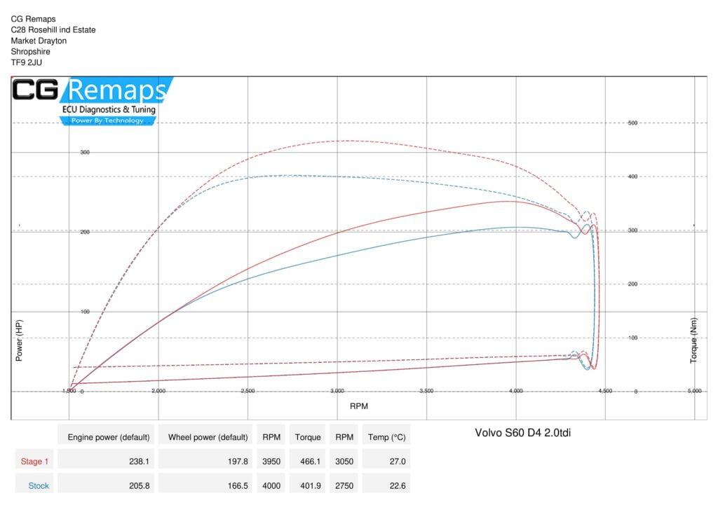 volvo s60 d4 stage 1 results