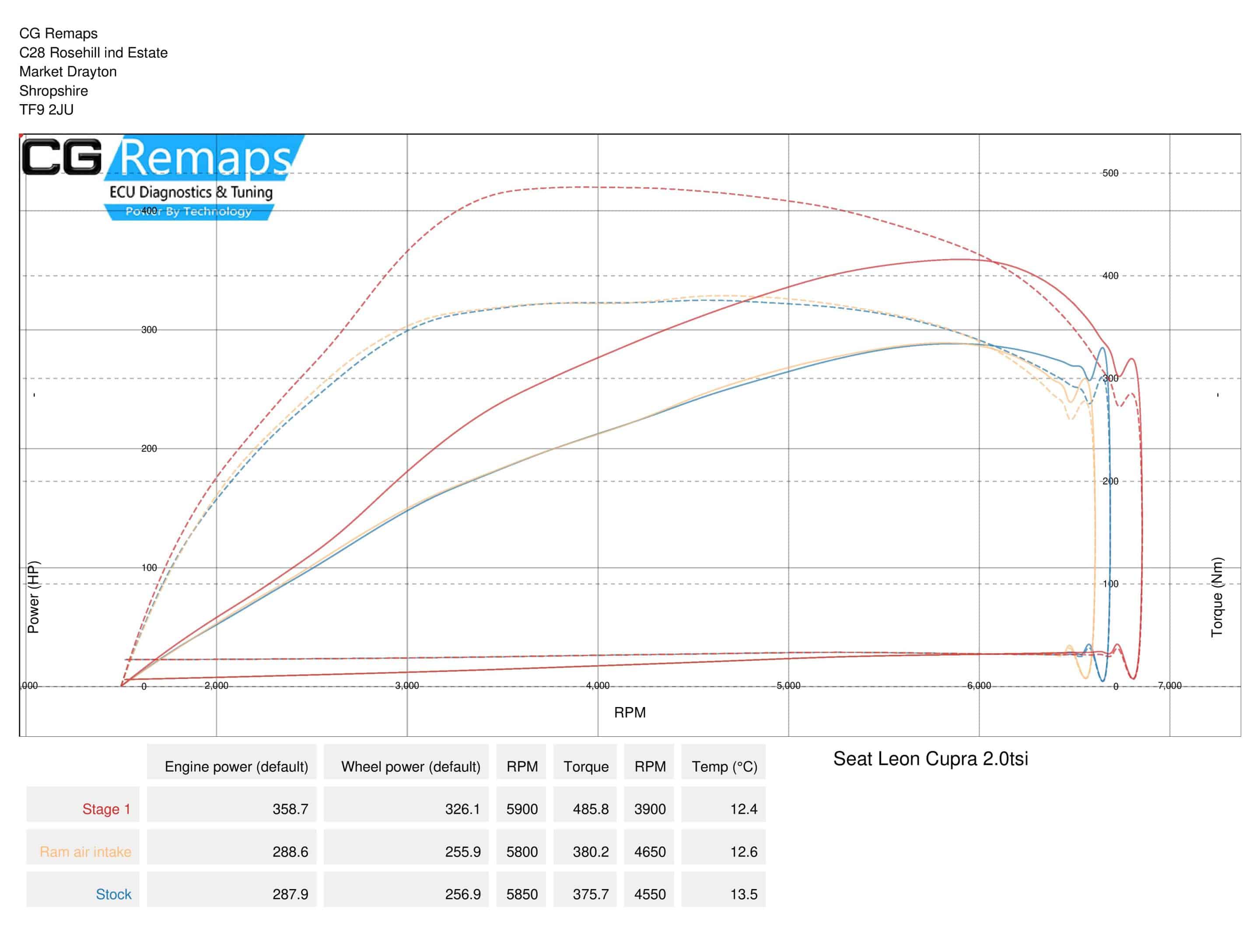SEAT LEON CUPRA STAGE 1 RESULTS.
