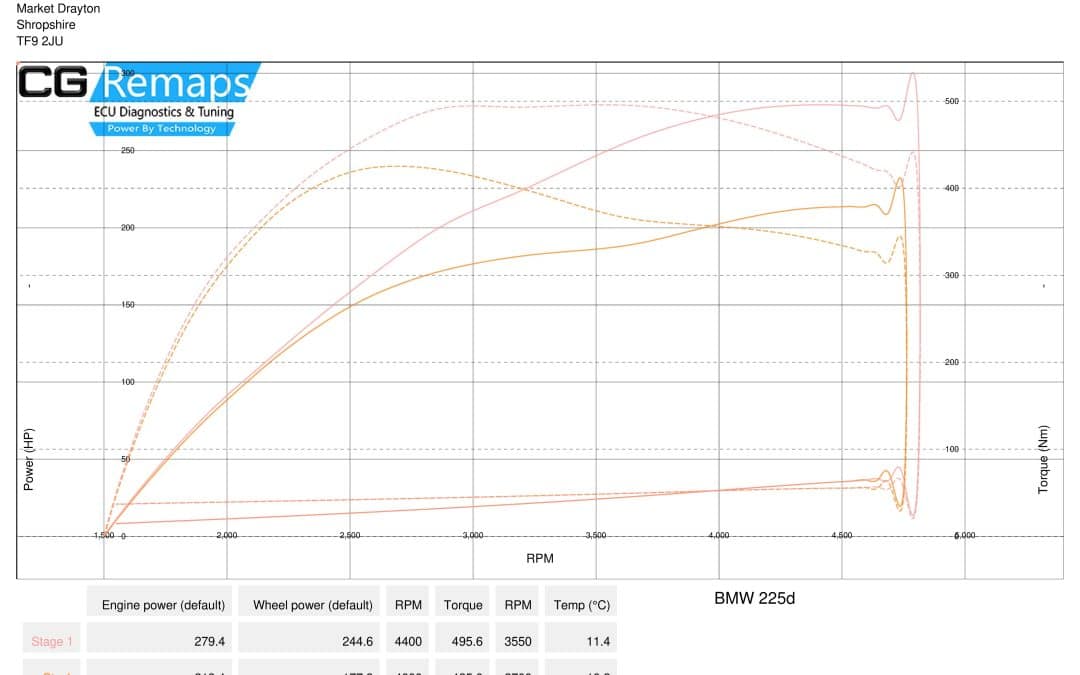 BMW 225D STAGE 1 DYNO RESULTS.