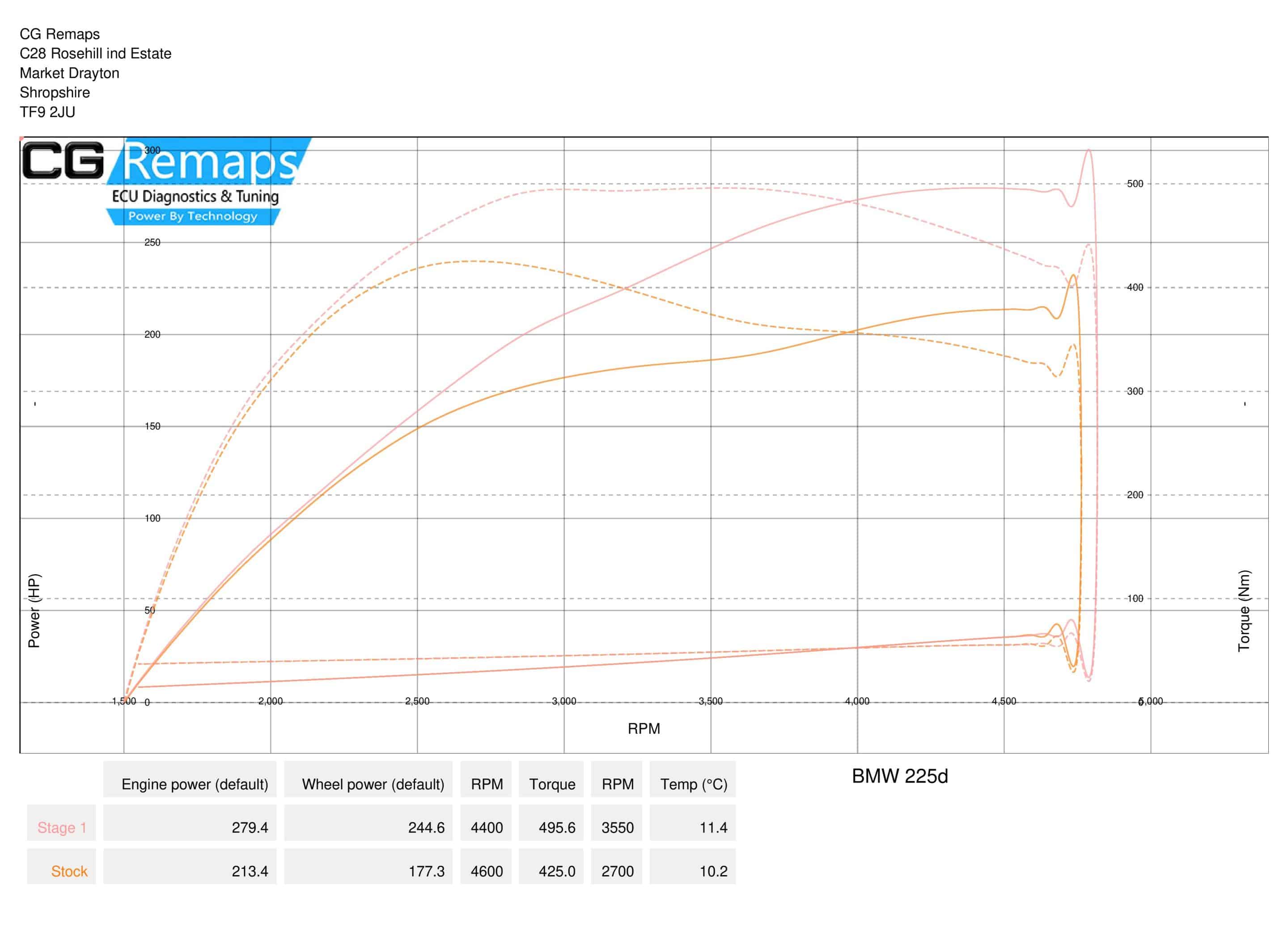 BMW 225D STAGE 1 DYNO RESULTS.
