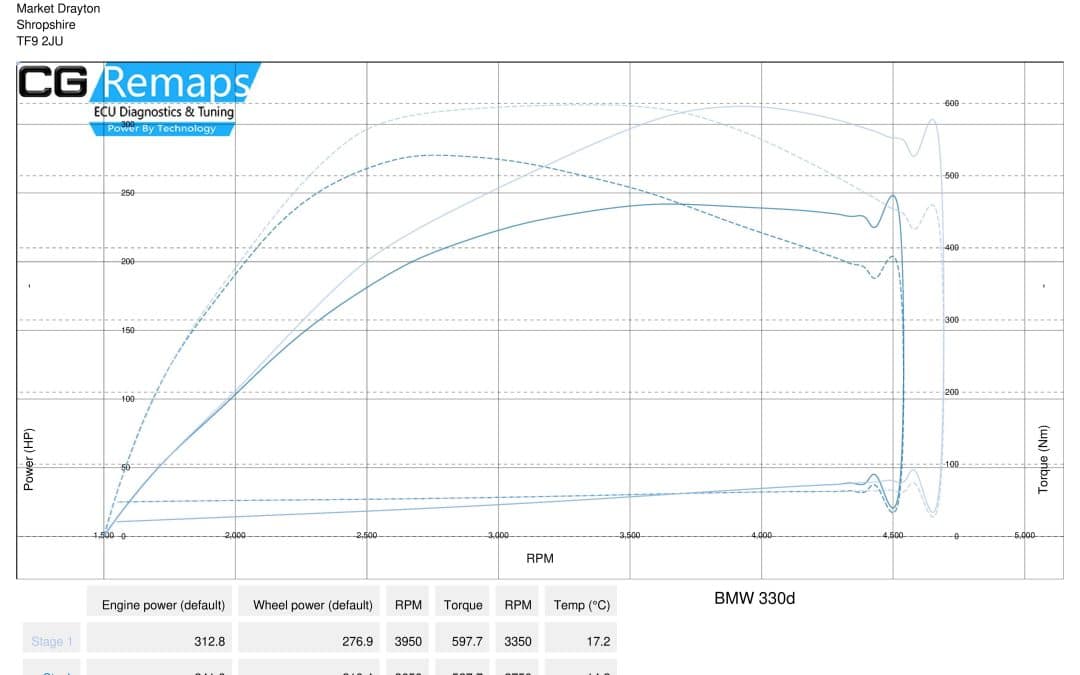 BMW 330D E92 N57 STAGE 1 DYNO RESULTS.