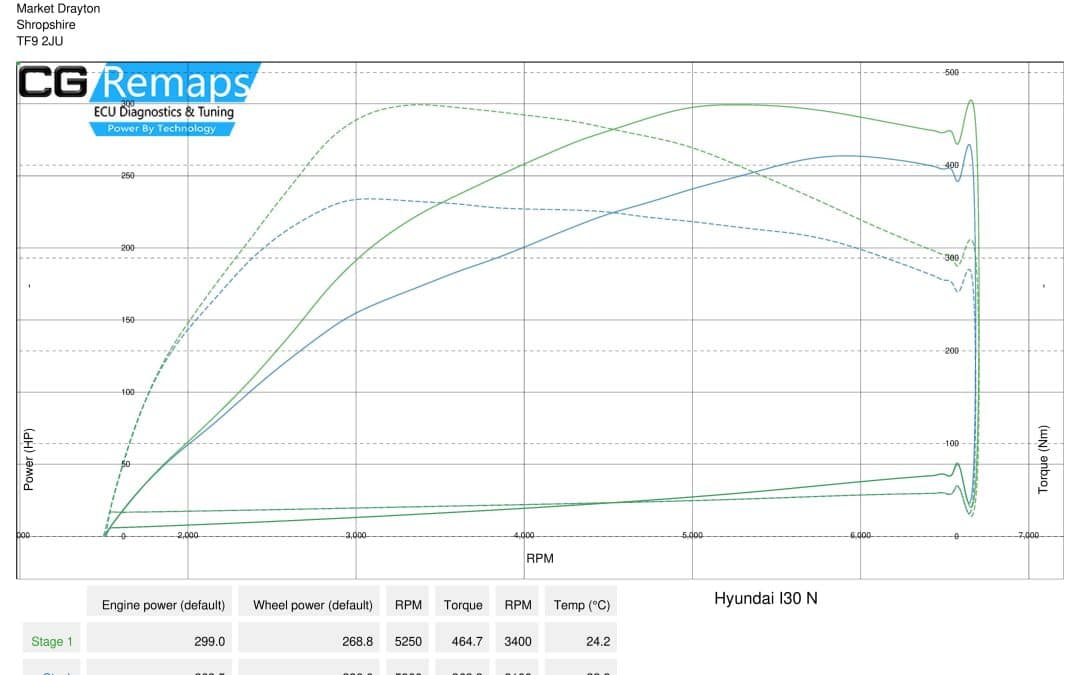 HYUNDAI I30 N STAGE 1 ROLLING ROAD RESULTS.